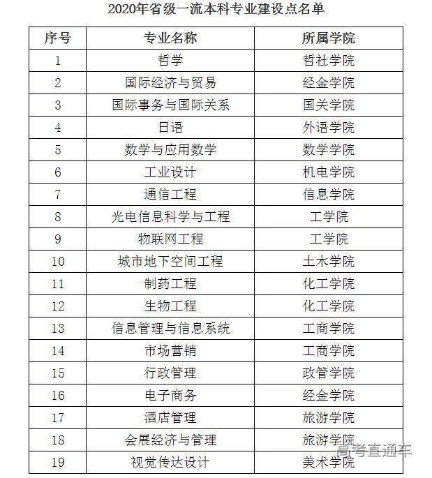 最新！福建12所大学国家级、省级一流专业名单出炉！