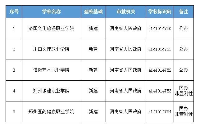 正式批复！河南新增5所高校，其中郑州2所！！