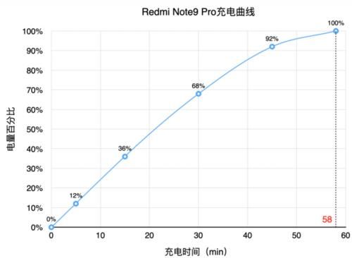 Redmi|Redmi Note9 Pro评测：一亿像素、高刷屏幕、双扬声器的“打包量贩”