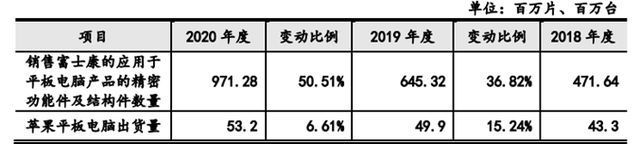 平板电脑|捷邦科技首轮问询回复:富士康对公司采购占同类产品采购比重小于20%