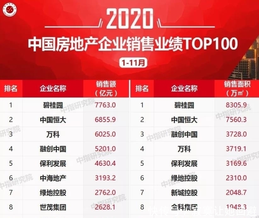 融创|中国房企销量王：11个月销售额达7763亿，赶超恒大、万科、融创