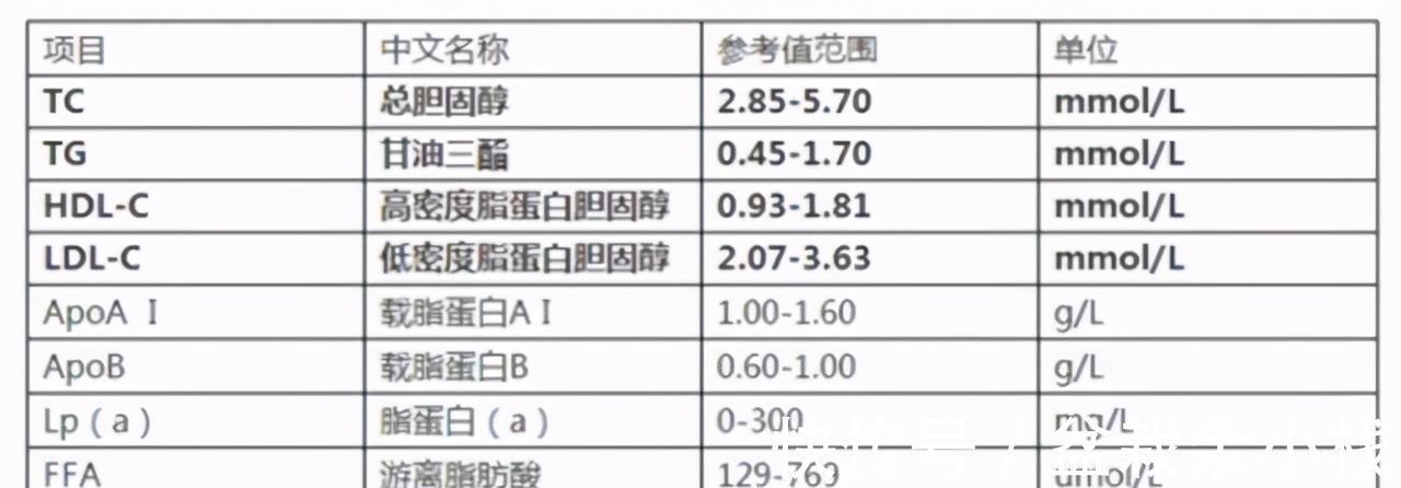甘油三酯|甘油三酯高了就要吃药?医生:错了,达到一定的数值才要吃降脂药