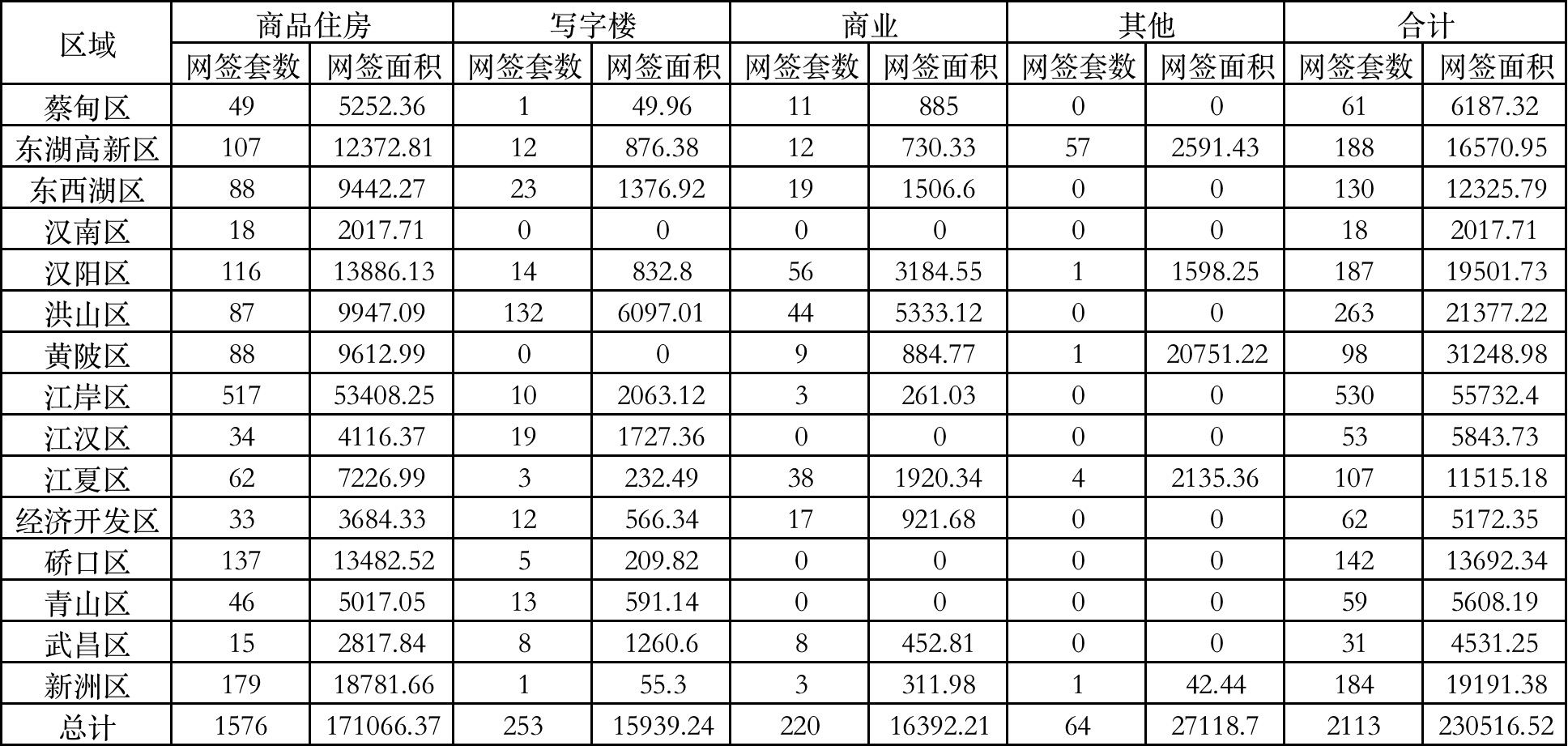 写字楼|武汉4月4日-10日新建商品房网签2113套