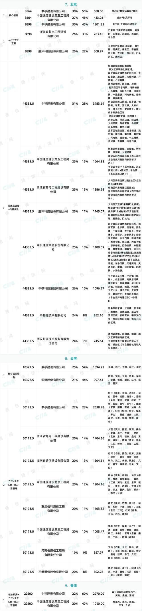 省份|最终57家中标！中国移动266亿元设备安装大标结果出炉