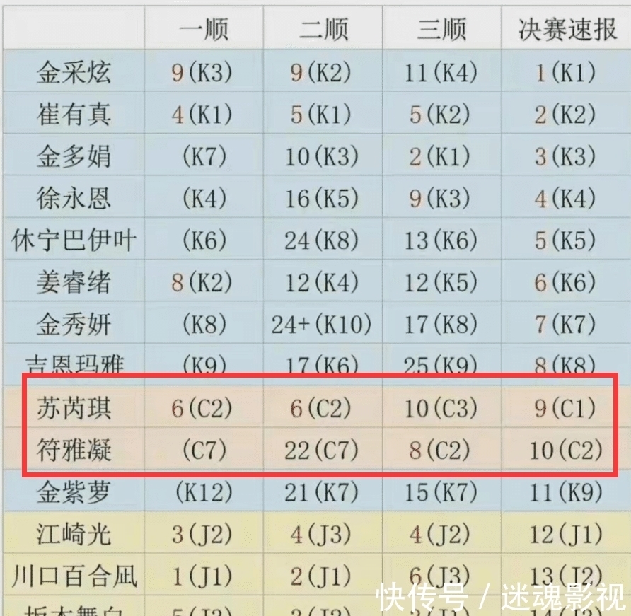 《GP999》沈小婷两次顺位第一，却卡在第9出道，观众都吐槽太离谱