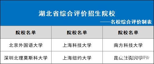 2021年各省市可报哪些综合评价院校？31省市全！