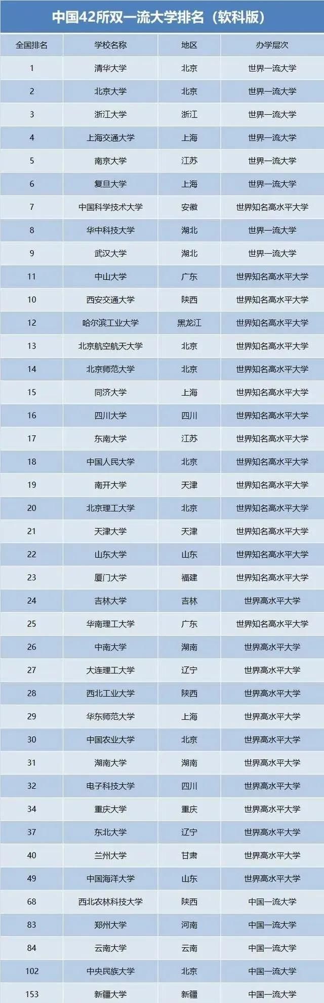 排名|42所双一流大学排名，浙大排名第三、哈工大排名十二