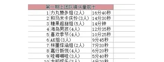 创4镜头数统计：国外选手遥遥领先，而他们沦为“垫脚石”