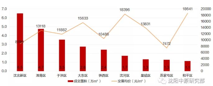 云璟|沈阳楼市银十回温！上周新房成交面积环涨140% 成交金额环涨149%