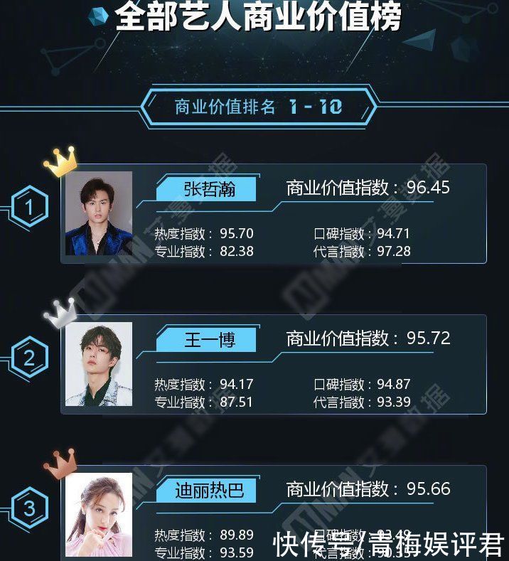 榜單|5月藝人商業總榜：張哲瀚超王一博奪冠，龔俊第五，白敬亭危險了