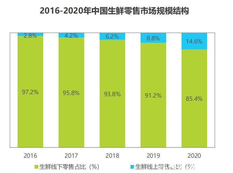 优鲜|生鲜电商的终局是什么？