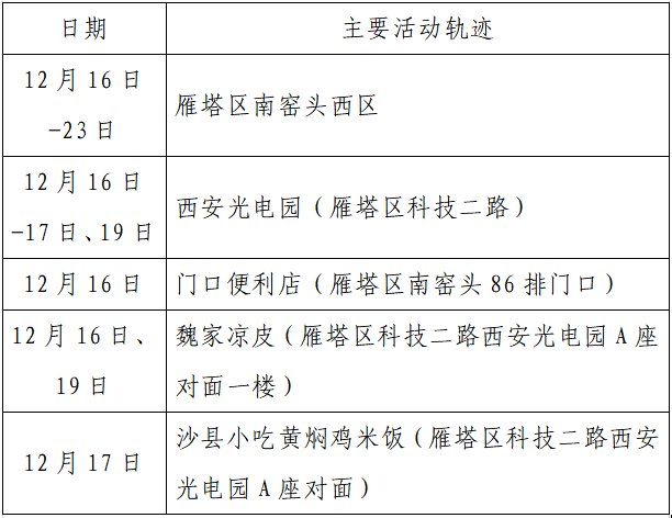 确诊|揪心！西安2天新增305例确诊：115例系经核酸筛查发现！云南一学生确认核酸阳性