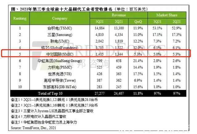 芯片|台湾第3大芯片代工厂：我们很快就会全球第5，超过中芯国际、华虹