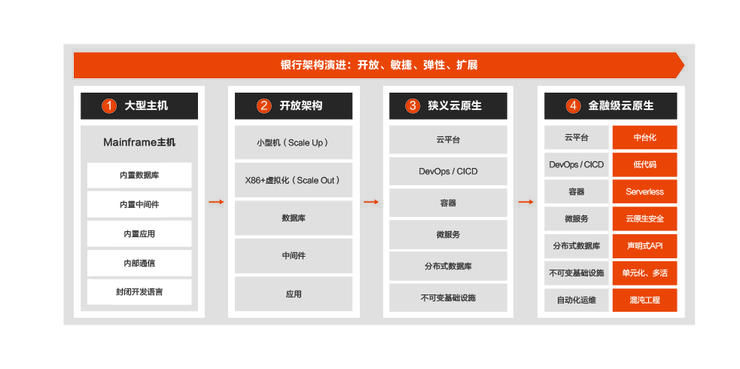 分布式|首发丨阿里云刘伟光：3.5万字拆解「核心系统转型」，核心从业者怎样寻得「出路」？