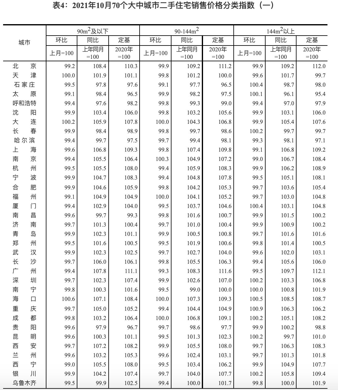 回落|国家统计局解读10月份70城房价,一线二手房环比下降0.4%