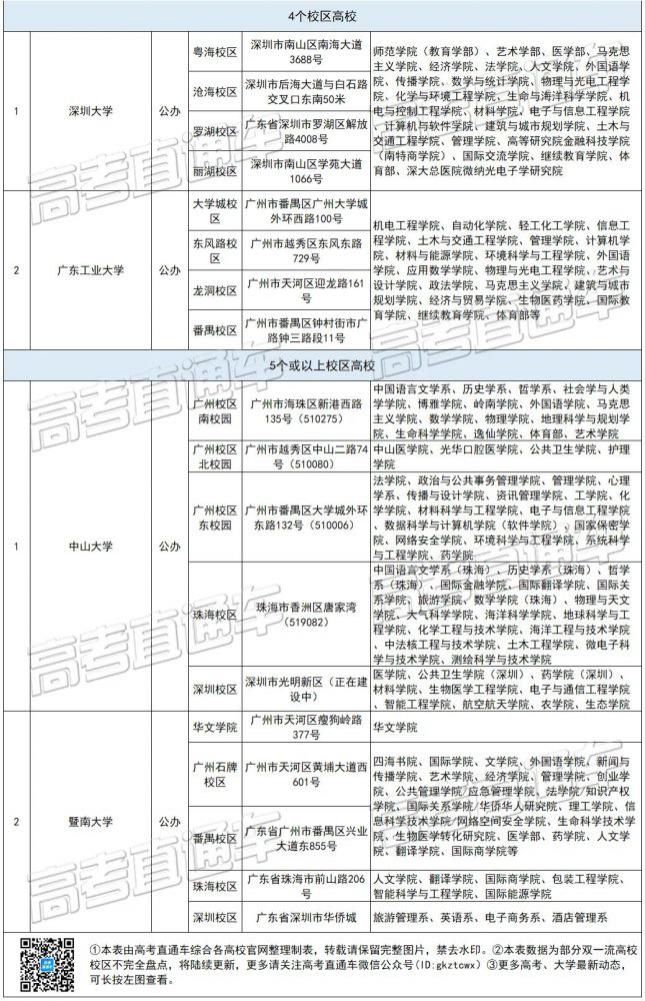 最全|大学校区最全汇总！这些院校竟有这么多校区，部分比较偏僻！报考千万别踩坑！