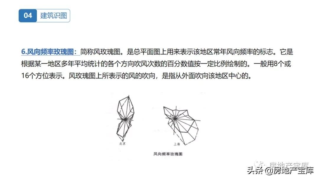 房地产|置业顾问房地产基础知识培训