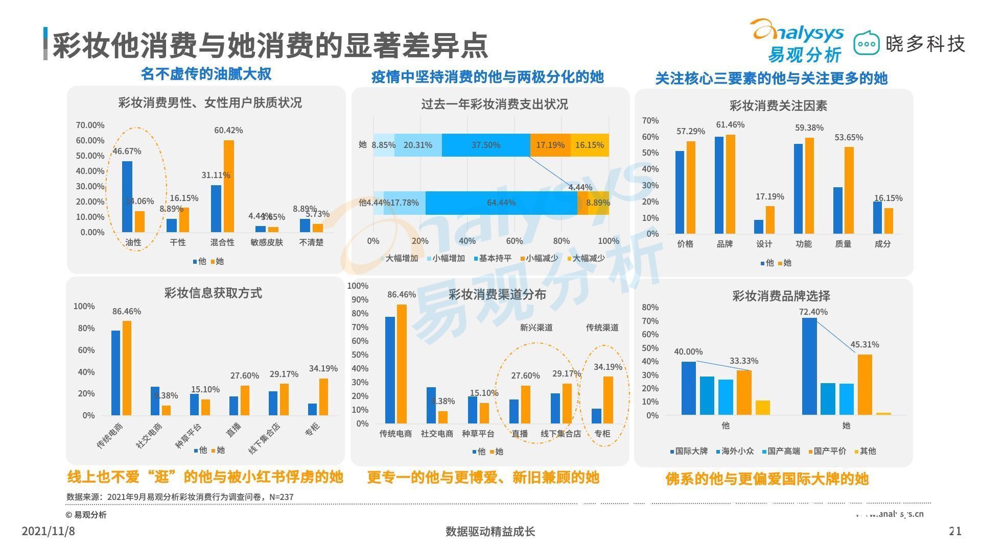 平价彩妆 平价彩妆中唇妆产品销售亮眼，定妆产品增长迅猛