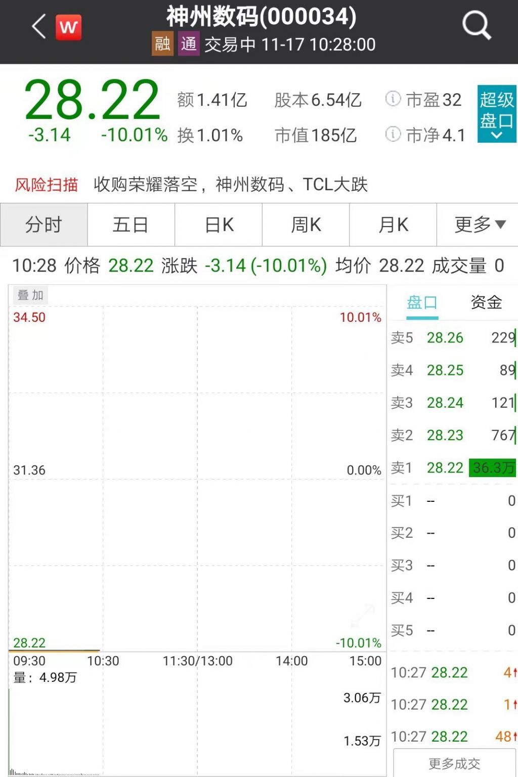 跌停|3天大涨33%的神州数码一字跌停 华为出售荣耀收购方没有它