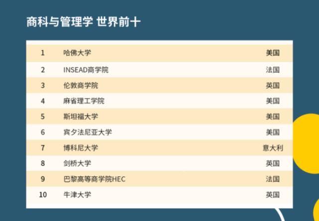 2021QS世界大学学科排名发布！MIT、哈佛领跑榜单！