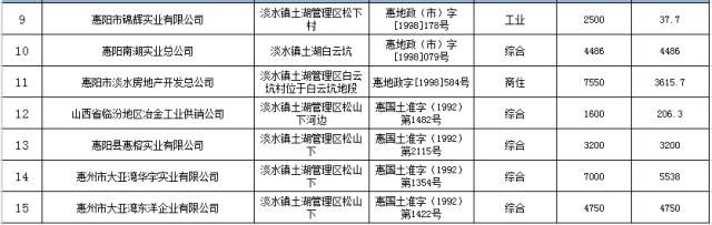 土地|惠阳大力度回收土地，推进南站和石桥新城发展