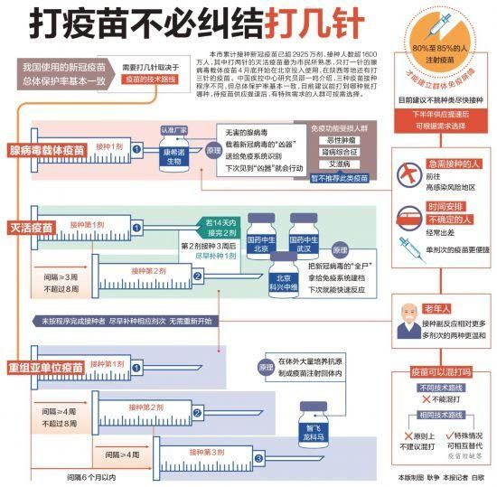 疫苗|打疫苗不必纠结打几针