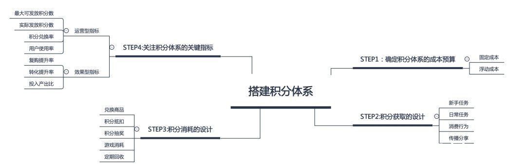 使用率|用户运营的秘密武器：4步搭建积分体系