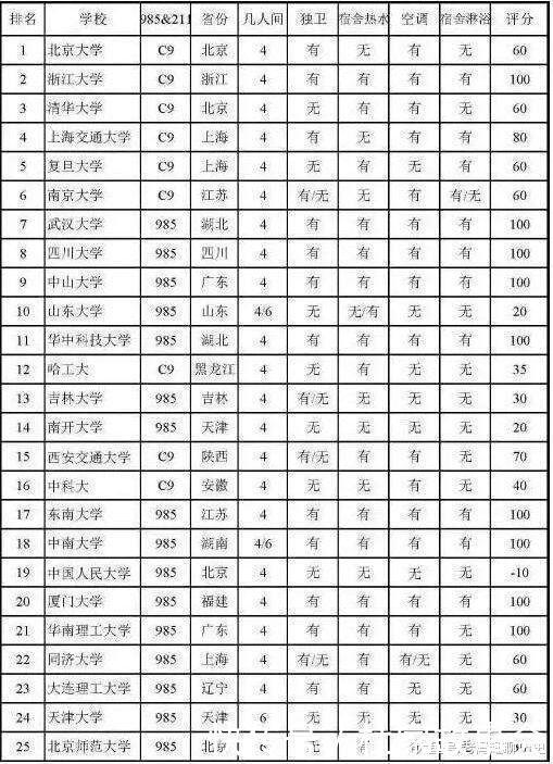 中国大学宿舍条件排行榜