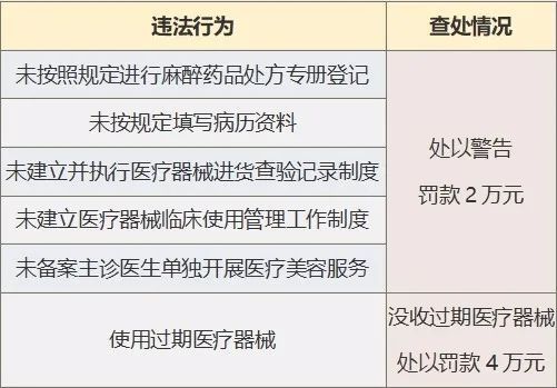 立案|“重庆时光”“赛格尔”等15家医疗美容机构被立案调查！