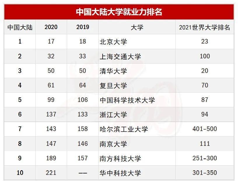 大学入选|2020全球大学就业力排名出炉！盘点那些排名高、好就业的大学