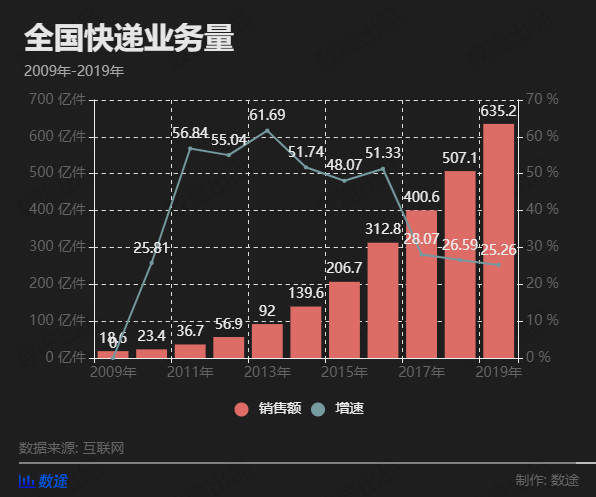 快递|双十一的这些年：快递量十年翻了30倍，广东年年消费都第一