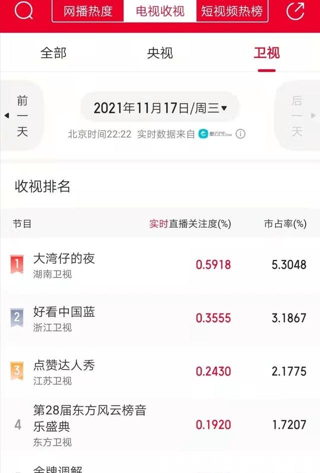 《大灣仔的夜》開播收視第1,5大看點(diǎn)讓人欲罷不能