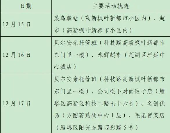 雁塔区|轨迹公布！西安新增28例确诊病例详情（23日8时-24时）