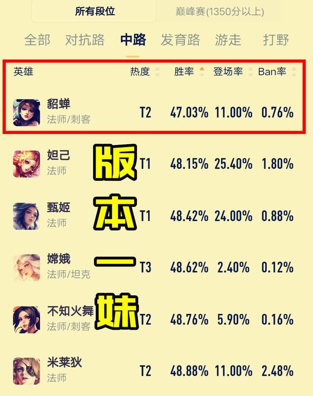 貂蝉|半年内回血提升至1.4倍，貂蝉崛起却再无机会