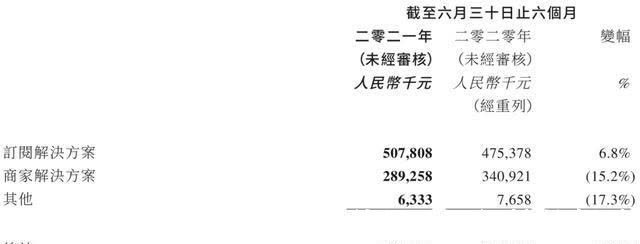 高临|3 年亏 20 亿，有赞还在啃微信老本？