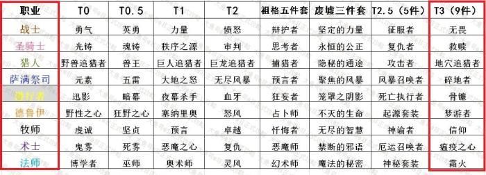 经典|魔兽经典怀旧服：圣骑士T3救赎套装效果和兑换材料一览。