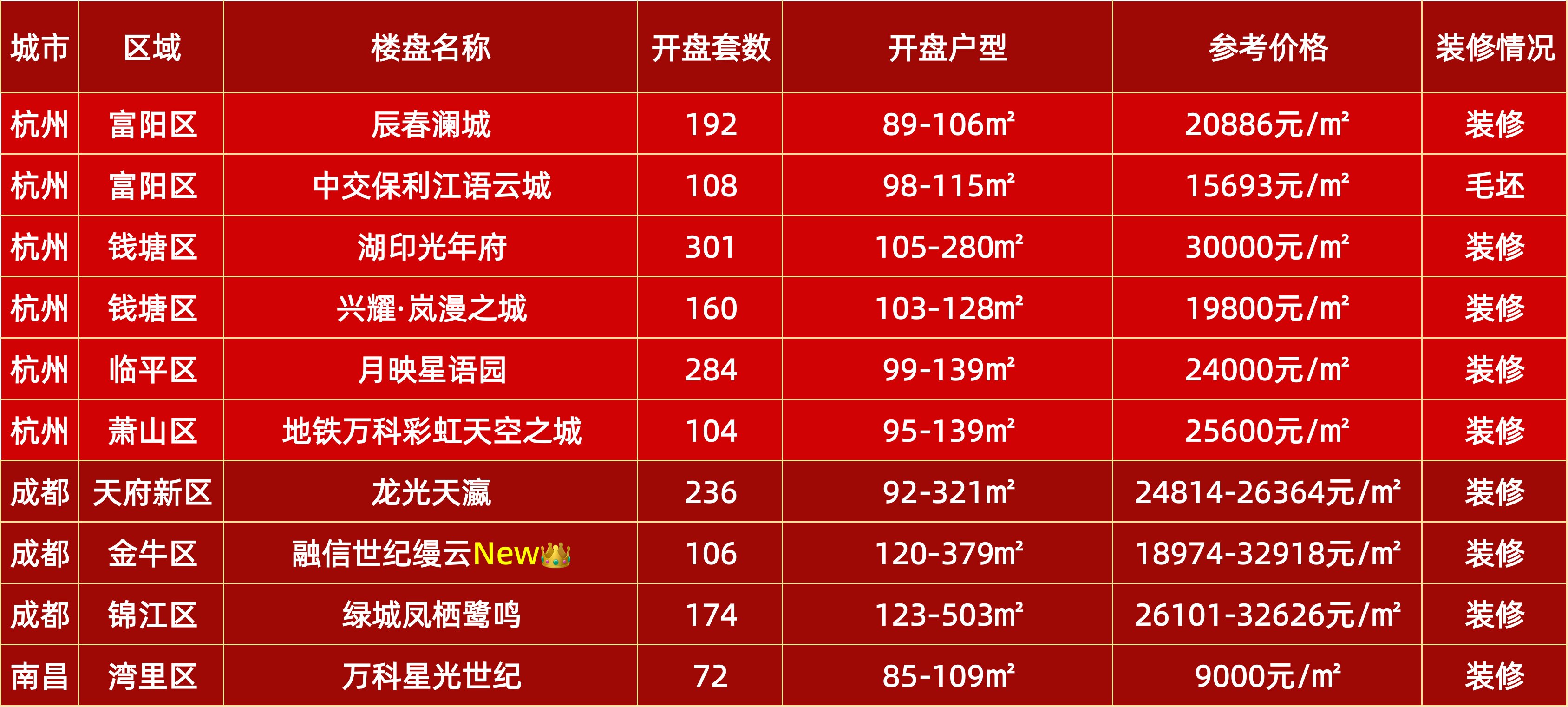 下周全国仅11个项目开盘 楼市热度锐减？|开盘日历| 销售价格