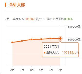 上海|上海7月房价出炉，你家小区涨了没？