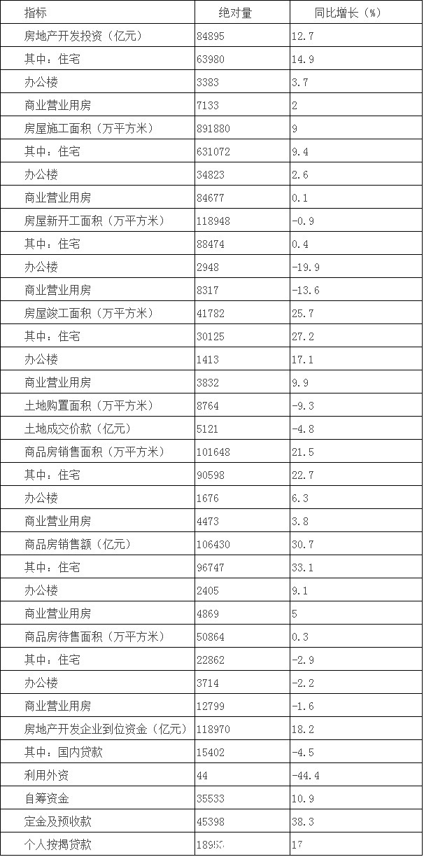 报告期|统计局：1-7月商品房销售额超10万亿元 同比增长30.7%