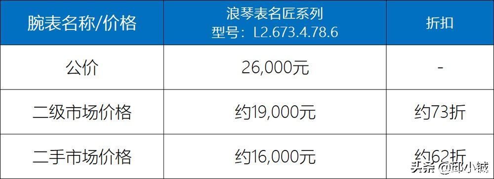 浪琴“八针月相”是性价比最高的复杂功能腕表吗？