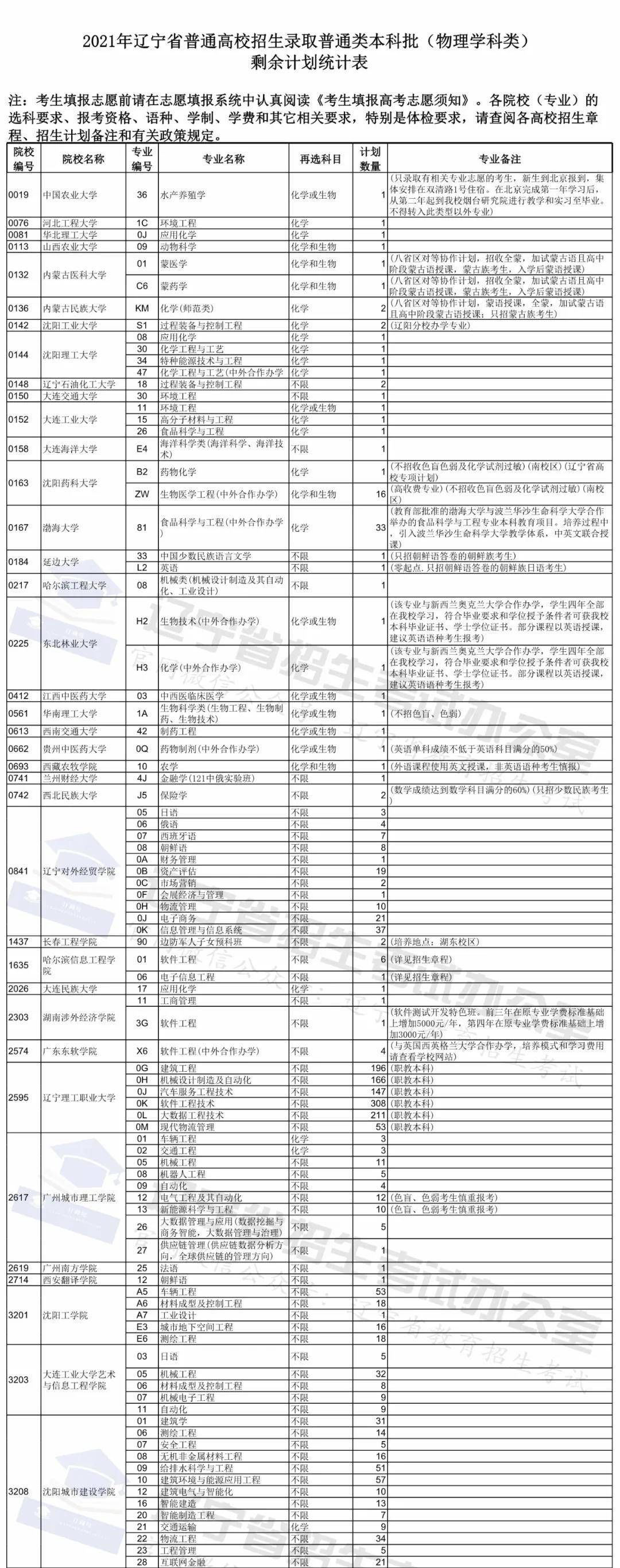 录取|最新录取信息！理科剩余计划2089个，文科剩余计划271个