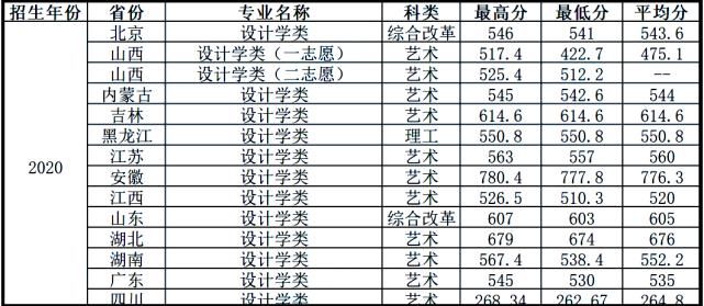 中南大学|你分数够吗？双一流院校艺术类专业文化录取线汇总！