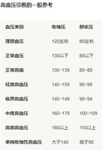 中性脂肪|各个年龄段的血压、血脂、血糖、血尿酸正常值对照表,果断收藏
