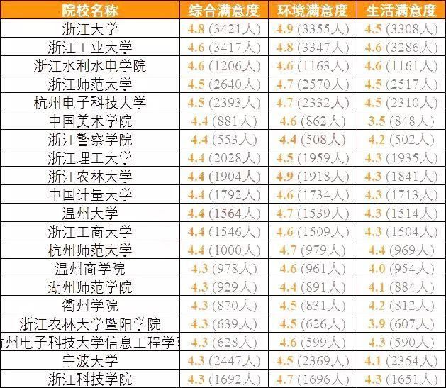 全国考生最满意大学TOP20名单出炉，看看你想去的学校上榜了吗？