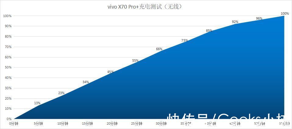 新机|全面发展，“优等生”vivo X70 Pro+样样得A