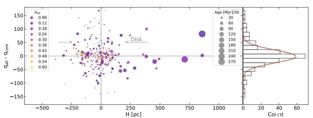 科学家 科学家利用形态研究疏散星团演化