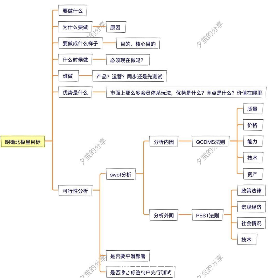 权益|别躺了起来卷！8步，搞定会员体系
