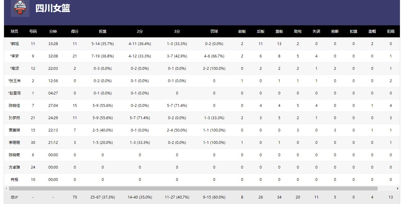 wcbWCBA总决赛G1：内蒙古女篮75-70击败四川女篮