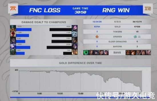 奥拉夫|RNGvsFNC：RNG状态火热再获胜利