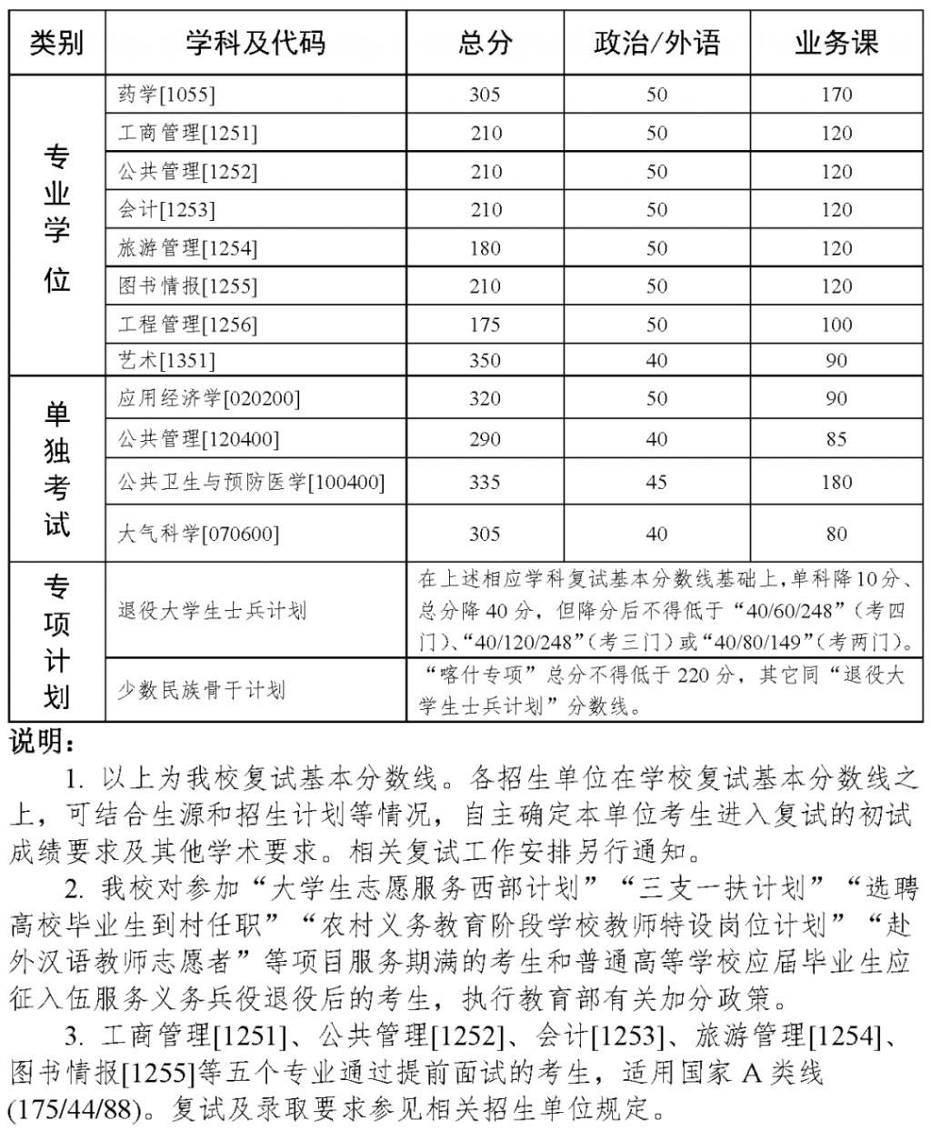 复试分数线公布时间定了！34所自划线高校复试基本分数线汇总！